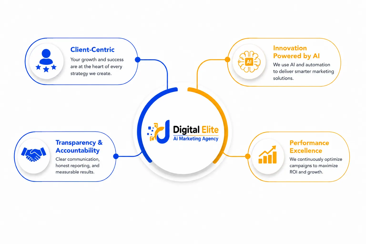 Digital Elite 360 core value